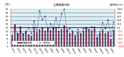 企業倒産
