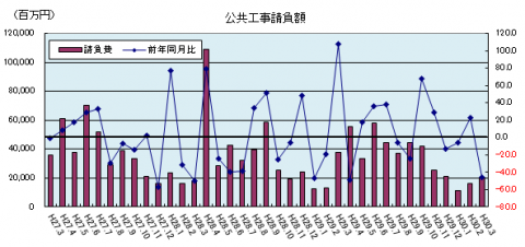 公共工事