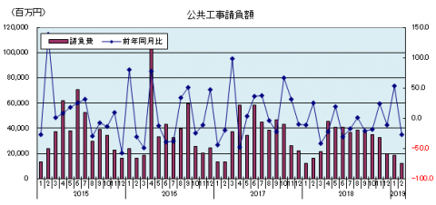 公共工事請負額(2019年1月) 公共工事請負額(2019年1月)