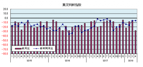 県内中小企業の業況判断指数（平成30年4月までのグラフ）
