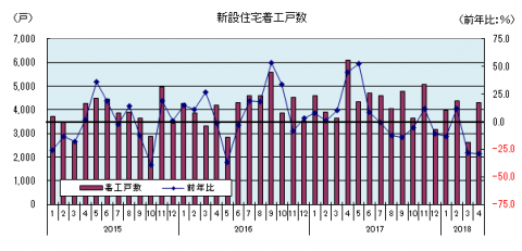 新設住宅着工戸数 新設住宅着工戸数