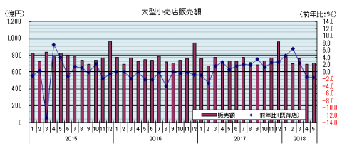 大型小売店販売額 大型小売店販売額