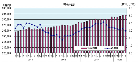 預金残高 預金残高