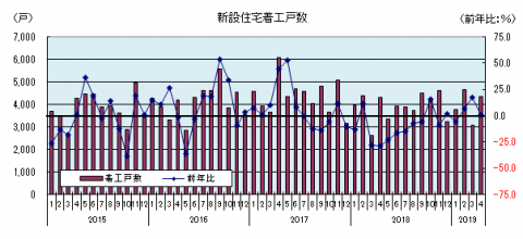 住宅販売 住宅販売