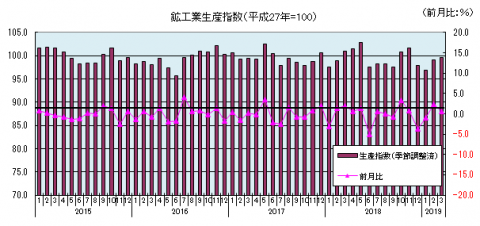 鉱工業生産 鉱工業生産