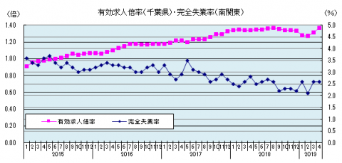 雇用統計 雇用統計