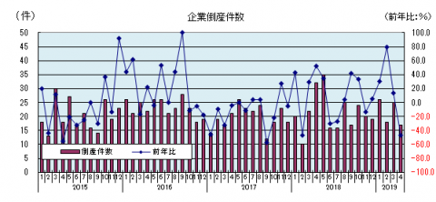 倒産件数 倒産件数
