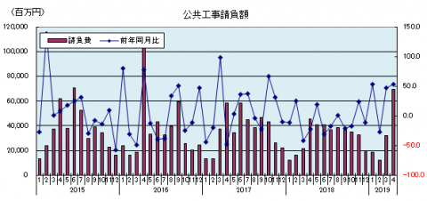 公共工事 公共工事
