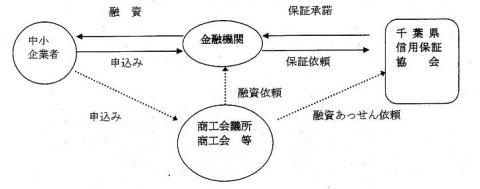 中小企業者と、金融機関、千葉県信用保証協会、商工会議所、商工会等の相関図
