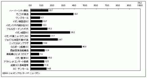 （２）大型ショッピングセンター・ショッピングモールの利用状況