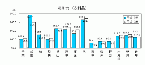 吸引力（衣料品）のグラフ