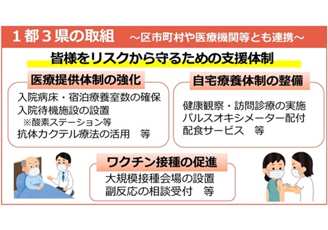 一都三県の取組（区市町村や医療機関等とも連携）