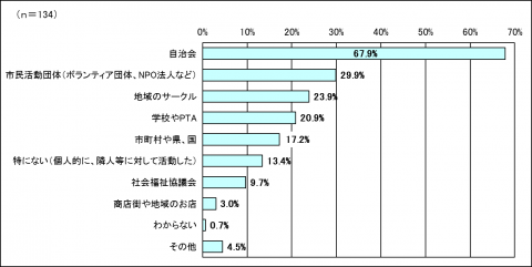 活動の中心となっている団体