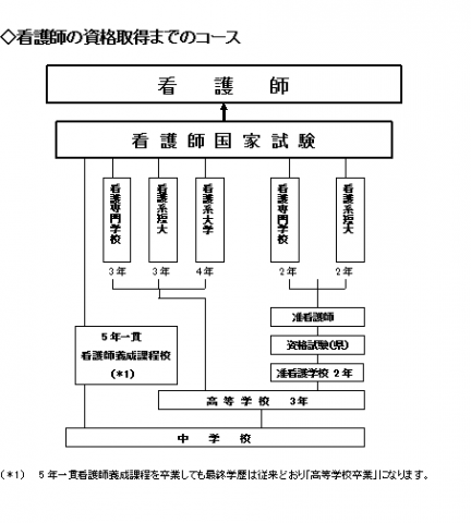 看護師の資格習得コース