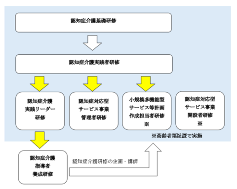 認知症体系図