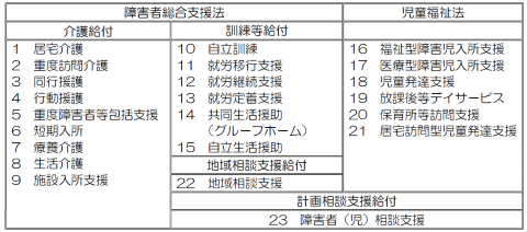 障害者総合支援法と児童福祉法のサービス