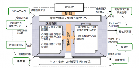 障害者就業・生活支援センターフロー 障害者就業・生活支援センターフロー