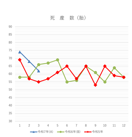 死産数の月別グラフ