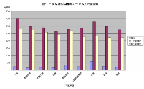 二次保健医療圏別人口10万対医療施設