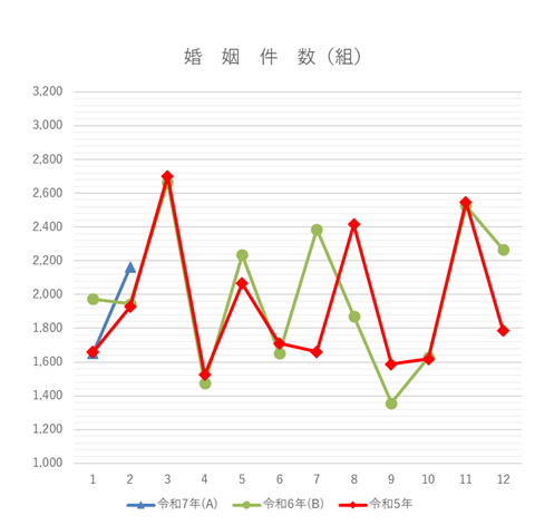 婚姻件数の月別グラフ