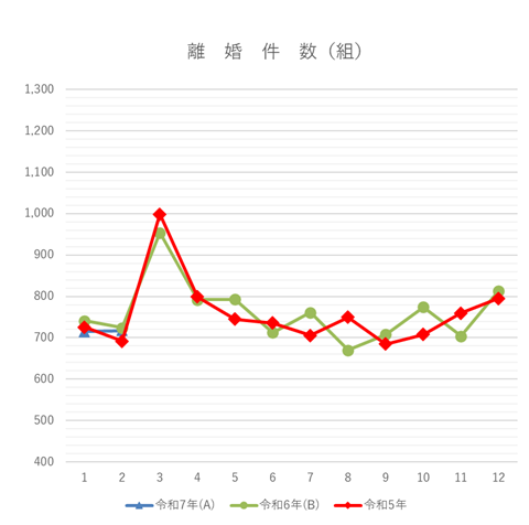 離婚件数の月別グラフ