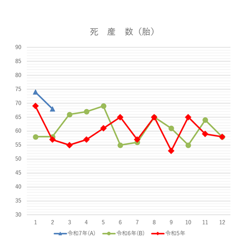 死産数の月別グラフ