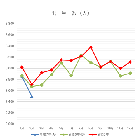 出生数の月別グラフ
