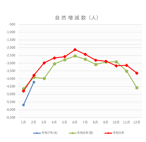 自然増減数の月別グラフ