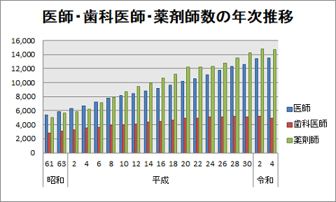 医師歯科医師薬剤師数の年次推移グラフ画像