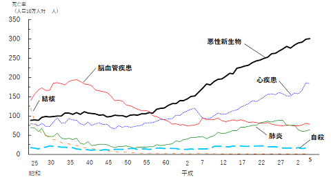 死因別推移グラフ