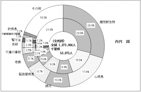 死因別死亡割合・対全国比較