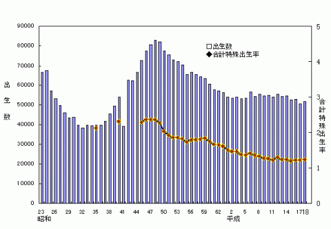 出生数、合計特殊出生率の年次推移