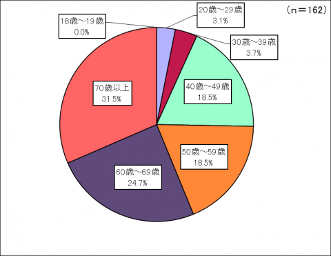 年齢