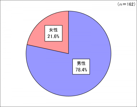 性別