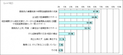 両立
