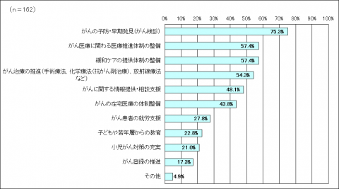 がん対策