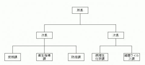 組織図