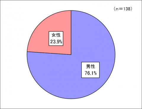 性別