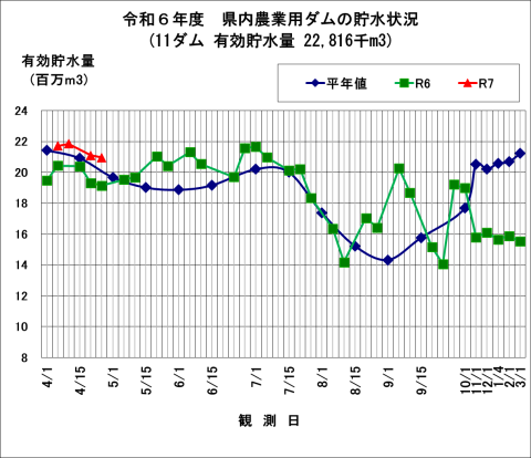 千葉県農業用ダム貯水状況