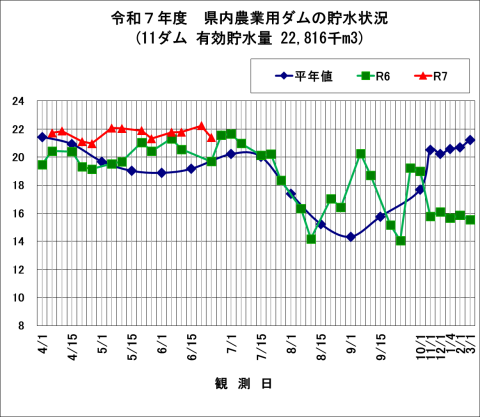 千葉県農業用ダム貯水状況