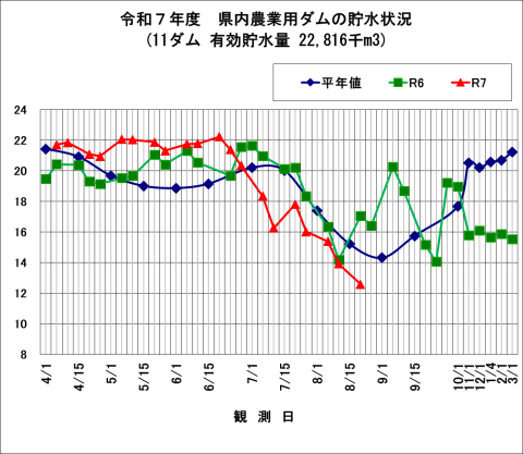 千葉県農業用ダム貯水状況