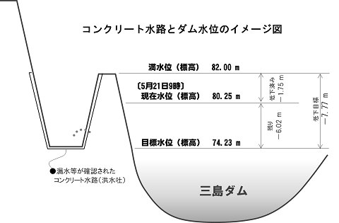 コンクリート水路とダム水位のイメージ図 コンクリート水路とダム水位のイメージ図