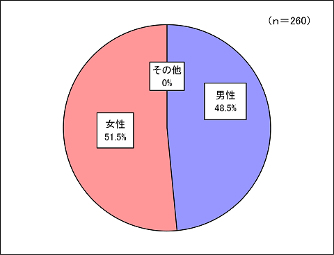 性別
