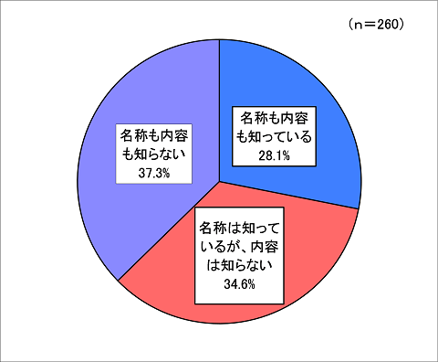認知度