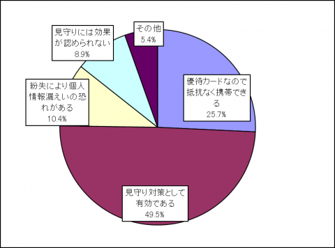 見守り対策としての優待カードの有効性についての考えを示す円グラフ