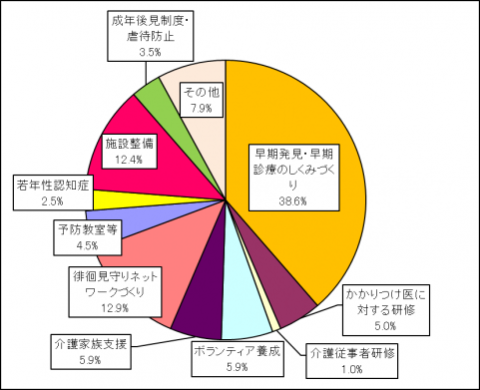 認知症対策として重点を置いてほしい取組に関する円グラフ