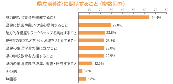 県立美術館に期待することの調査結果：これからの県立美術館に期待することを聞いたところ、64.4％の方が「魅力的な展覧会を開催すること」と回答しました。