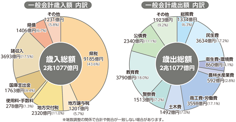 一般会計歳入額、歳出額の内訳のグラフ