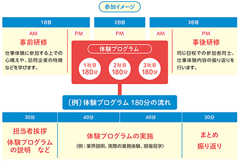 ちば仕事体験ツアー参加イメージ図