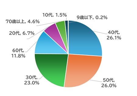 年代グラフ